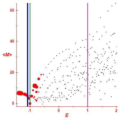 Peres lattice <M>